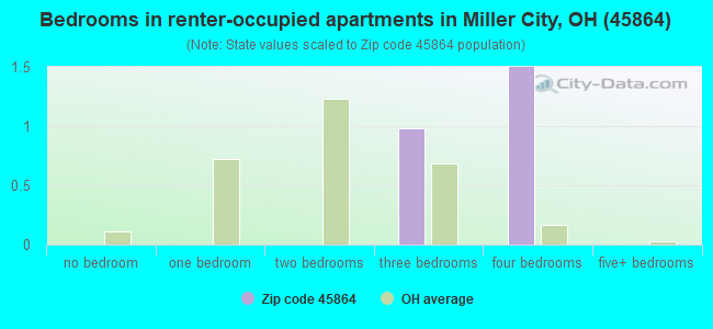 Bedrooms in renter-occupied apartments in Miller City, OH (45864) 
