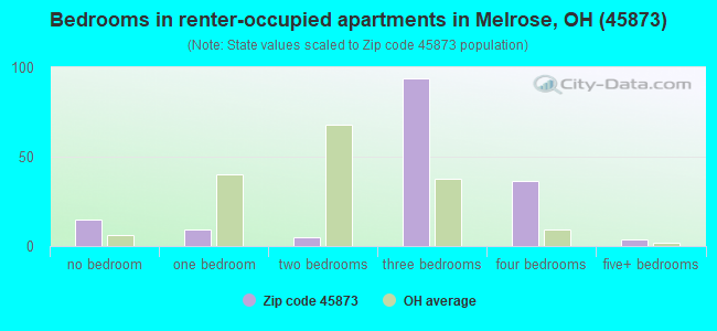 Bedrooms in renter-occupied apartments in Melrose, OH (45873) 