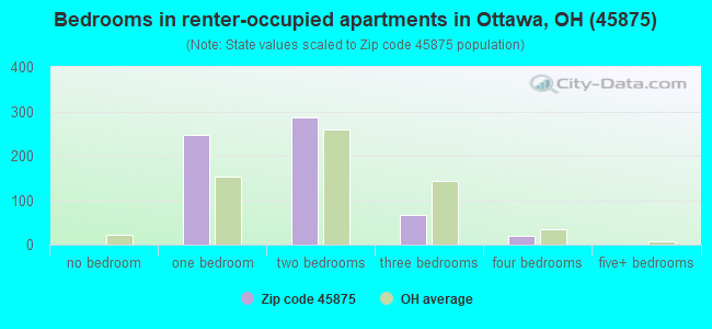 Bedrooms in renter-occupied apartments in Ottawa, OH (45875) 