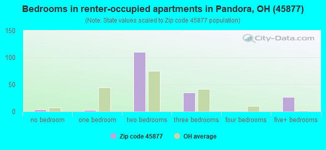 Bedrooms in renter-occupied apartments in Pandora, OH (45877) 