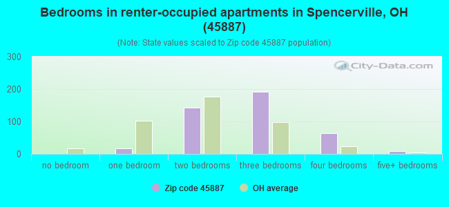 Bedrooms in renter-occupied apartments in Spencerville, OH (45887) 