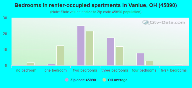 Bedrooms in renter-occupied apartments in Vanlue, OH (45890) 