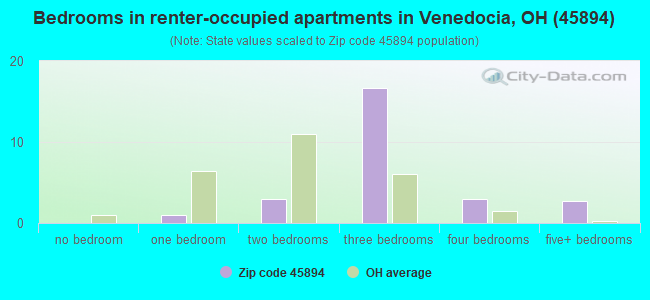 Bedrooms in renter-occupied apartments in Venedocia, OH (45894) 