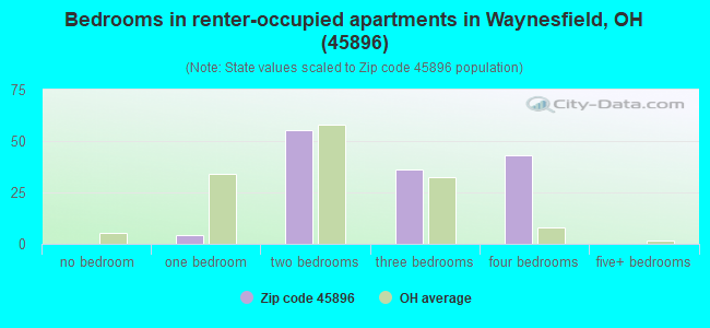 Bedrooms in renter-occupied apartments in Waynesfield, OH (45896) 