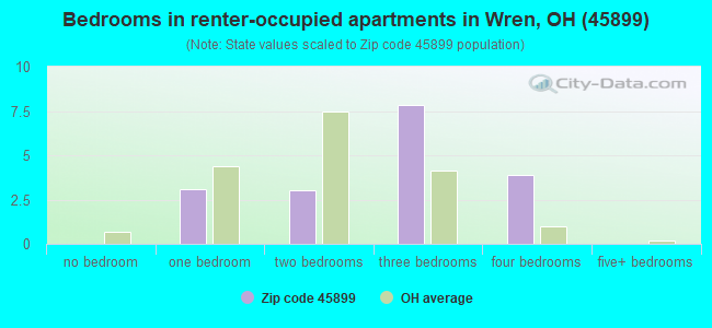 Bedrooms in renter-occupied apartments in Wren, OH (45899) 