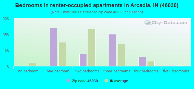 Bedrooms in renter-occupied apartments in Arcadia, IN (46030) 