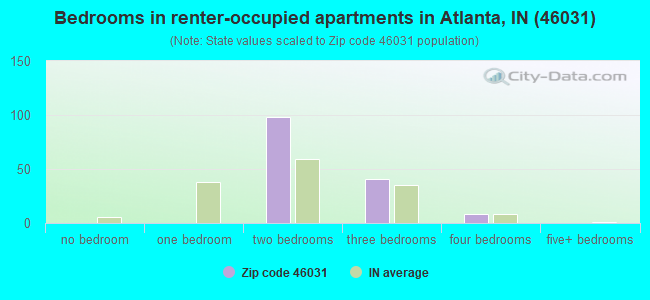 Bedrooms in renter-occupied apartments in Atlanta, IN (46031) 