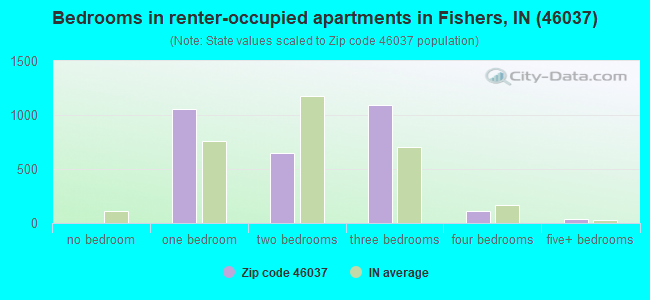 Bedrooms in renter-occupied apartments in Fishers, IN (46037) 
