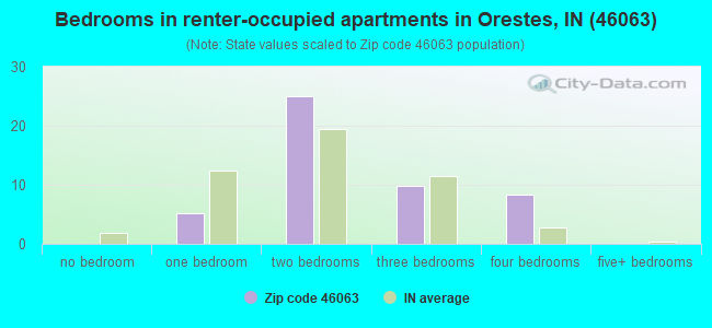 Bedrooms in renter-occupied apartments in Orestes, IN (46063) 