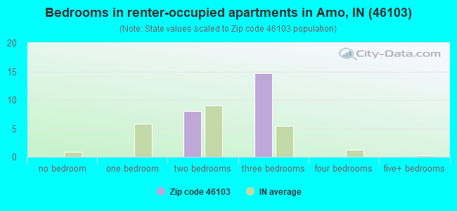 Bedrooms in renter-occupied apartments in Amo, IN (46103) 