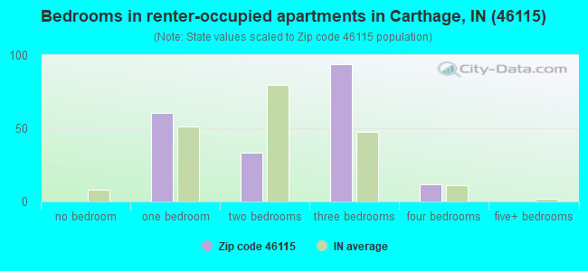 Bedrooms in renter-occupied apartments in Carthage, IN (46115) 