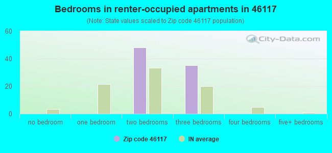 Bedrooms in renter-occupied apartments in 46117 