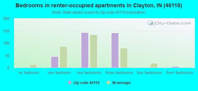 Bedrooms in renter-occupied apartments in Clayton, IN (46118) 