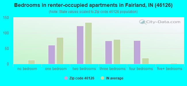 Bedrooms in renter-occupied apartments in Fairland, IN (46126) 