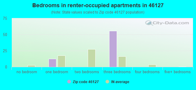 Bedrooms in renter-occupied apartments in 46127 