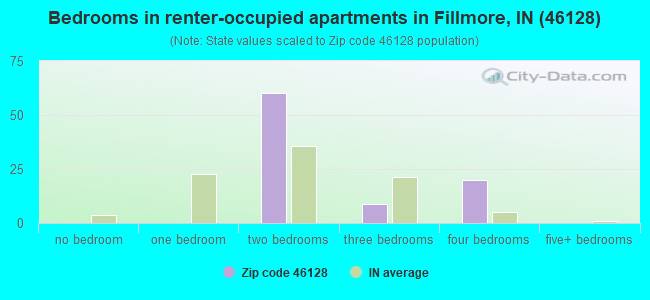 Bedrooms in renter-occupied apartments in Fillmore, IN (46128) 