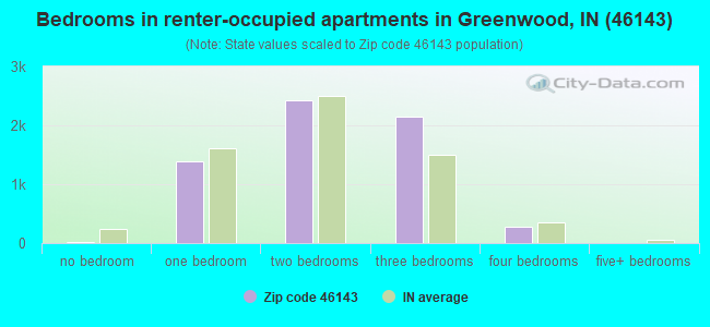 Bedrooms in renter-occupied apartments in Greenwood, IN (46143) 