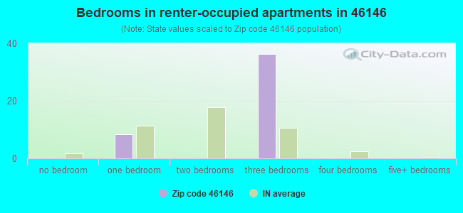 Bedrooms in renter-occupied apartments in 46146 