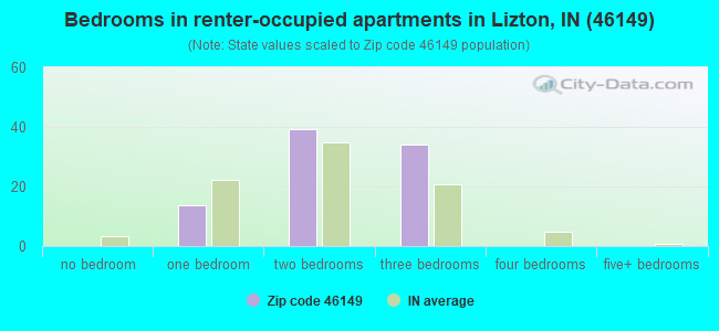 Bedrooms in renter-occupied apartments in Lizton, IN (46149) 