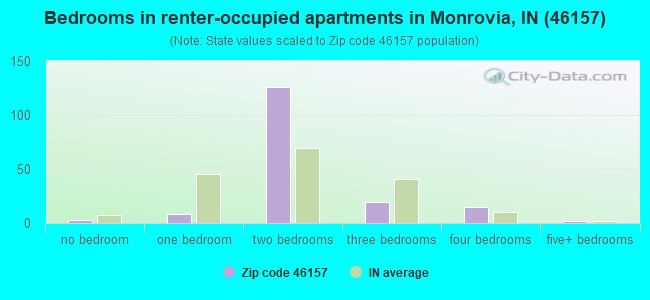 Bedrooms in renter-occupied apartments in Monrovia, IN (46157) 