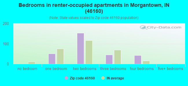 Bedrooms in renter-occupied apartments in Morgantown, IN (46160) 