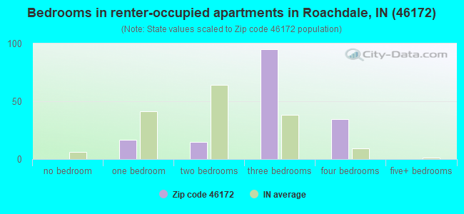 Bedrooms in renter-occupied apartments in Roachdale, IN (46172) 