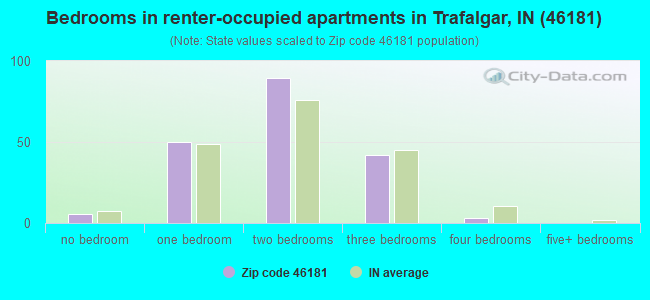 Bedrooms in renter-occupied apartments in Trafalgar, IN (46181) 