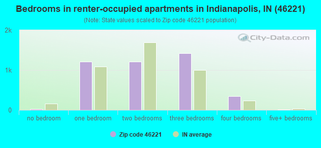 Bedrooms in renter-occupied apartments in Indianapolis, IN (46221) 