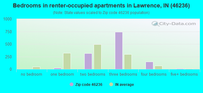 Bedrooms in renter-occupied apartments in Lawrence, IN (46236) 