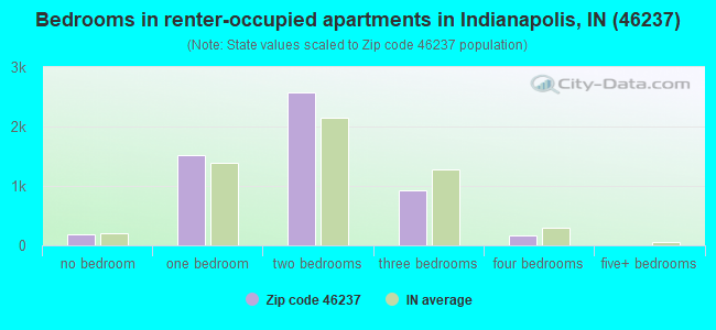 Bedrooms in renter-occupied apartments in Indianapolis, IN (46237) 