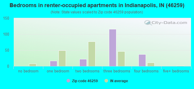 Bedrooms in renter-occupied apartments in Indianapolis, IN (46259) 