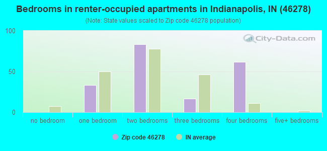 Bedrooms in renter-occupied apartments in Indianapolis, IN (46278) 