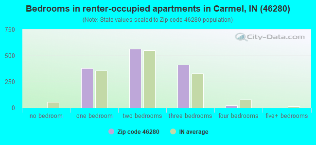 Bedrooms in renter-occupied apartments in Carmel, IN (46280) 
