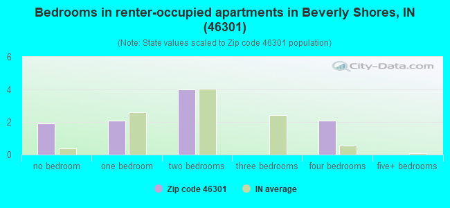 Bedrooms in renter-occupied apartments in Beverly Shores, IN (46301) 