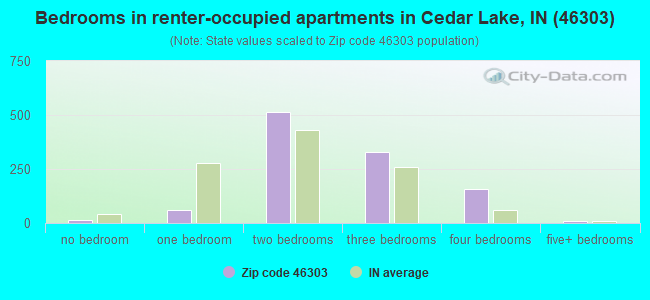 Bedrooms in renter-occupied apartments in Cedar Lake, IN (46303) 