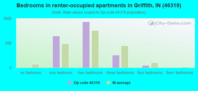 Bedrooms in renter-occupied apartments in Griffith, IN (46319) 