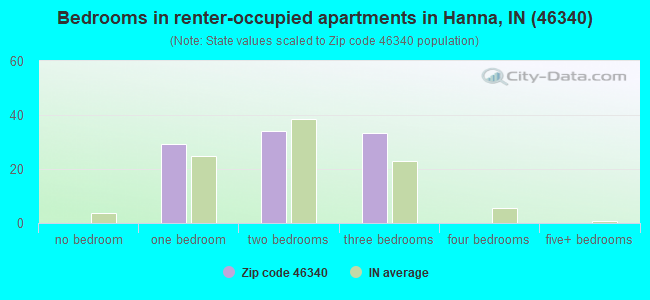 Bedrooms in renter-occupied apartments in Hanna, IN (46340) 