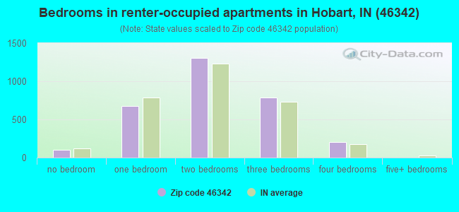 Bedrooms in renter-occupied apartments in Hobart, IN (46342) 