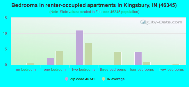 Bedrooms in renter-occupied apartments in Kingsbury, IN (46345) 