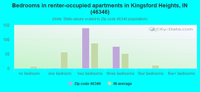 Bedrooms in renter-occupied apartments in Kingsford Heights, IN (46346) 