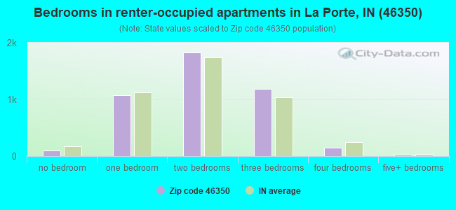 Bedrooms in renter-occupied apartments in La Porte, IN (46350) 