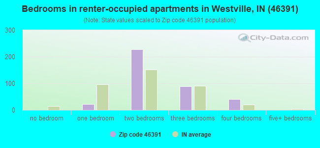 Bedrooms in renter-occupied apartments in Westville, IN (46391) 