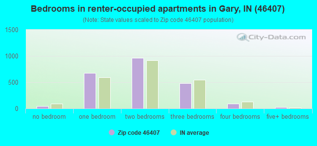 Bedrooms in renter-occupied apartments in Gary, IN (46407) 