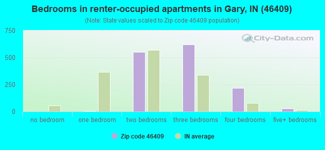 Bedrooms in renter-occupied apartments in Gary, IN (46409) 