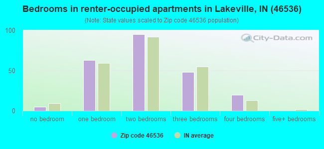 Bedrooms in renter-occupied apartments in Lakeville, IN (46536) 