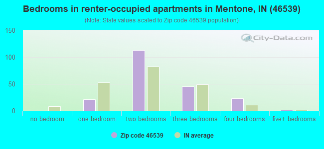 Bedrooms in renter-occupied apartments in Mentone, IN (46539) 