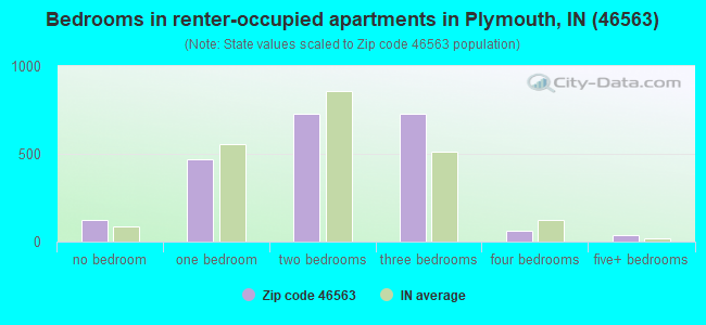 Bedrooms in renter-occupied apartments in Plymouth, IN (46563) 