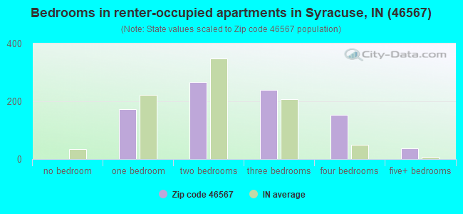Bedrooms in renter-occupied apartments in Syracuse, IN (46567) 