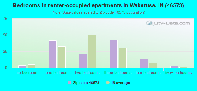 Bedrooms in renter-occupied apartments in Wakarusa, IN (46573) 