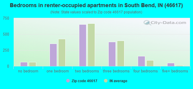 Bedrooms in renter-occupied apartments in South Bend, IN (46617) 